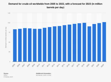 sized-statistic_id271823_global-crude-oil-demand-2005-2023.png